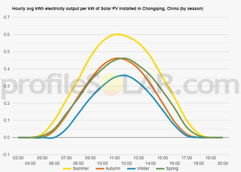 Graph of hourly avg kWh electricity output per kW of Solar PV installed in Chongqing, China (by season)