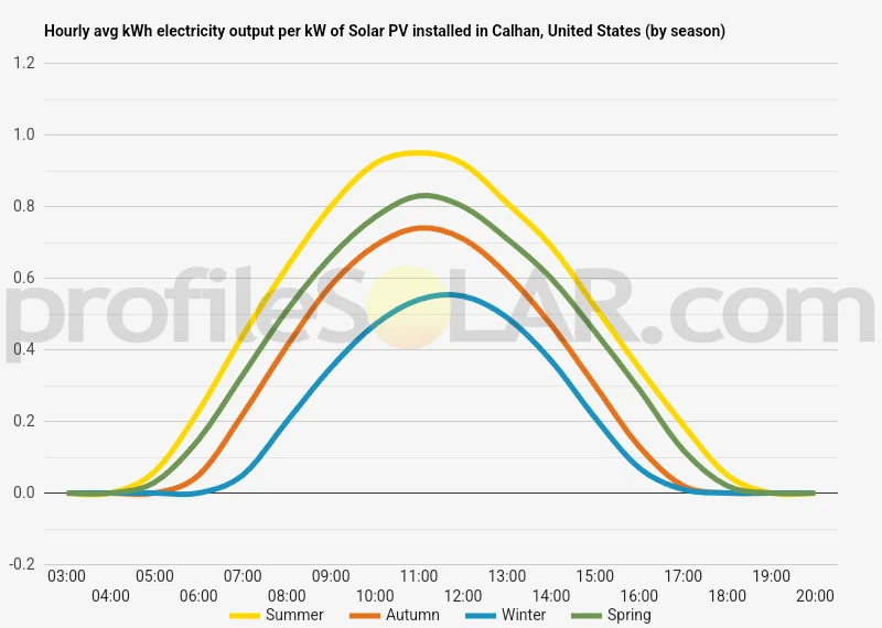 Graph of hourly avg kWh electricity output per kW of Solar PV installed in Calhan, United States (by season)