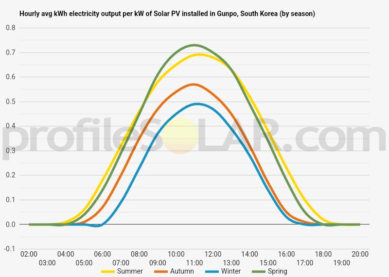 Graph of hourly avg kWh electricity output per kW of Solar PV installed in Gunpo, South Korea (by season)