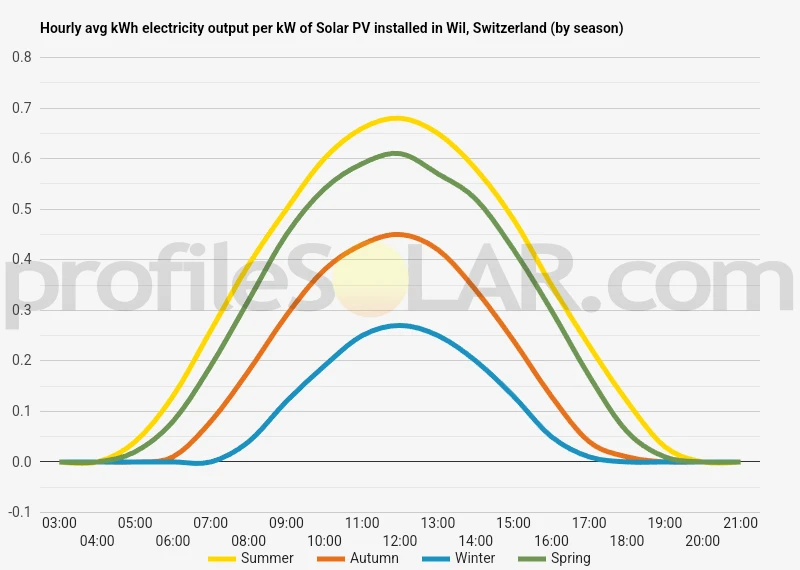 Graph of hourly avg kWh electricity output per kW of Solar PV installed in Wil, Switzerland (by season)