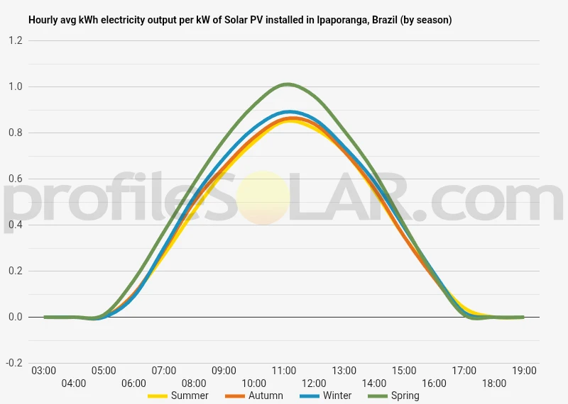 Graph of hourly avg kWh electricity output per kW of Solar PV installed in Ipaporanga, Brazil (by season)