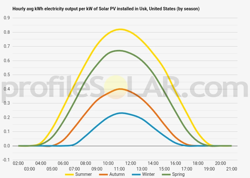 Graph of hourly avg kWh electricity output per kW of Solar PV installed in Usk, United States (by season)