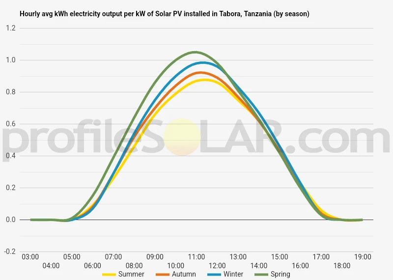 Graph of hourly avg kWh electricity output per kW of Solar PV installed in Tabora, Tanzania (by season)