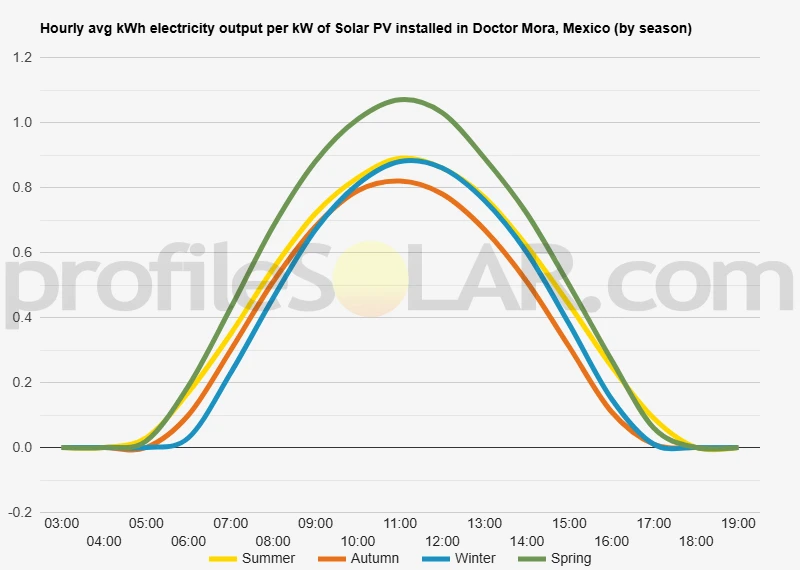 Graph of hourly avg kWh electricity output per kW of Solar PV installed in Doctor Mora, Mexico (by season)