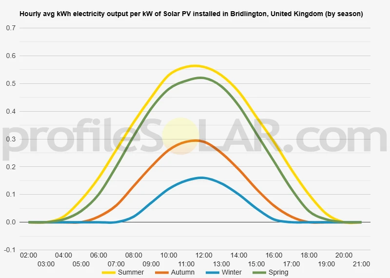 Graph of hourly avg kWh electricity output per kW of Solar PV installed in Bridlington, United Kingdom (by season)