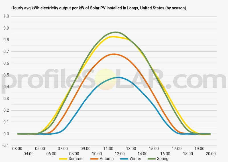 Graph of hourly avg kWh electricity output per kW of Solar PV installed in Longs, United States (by season)