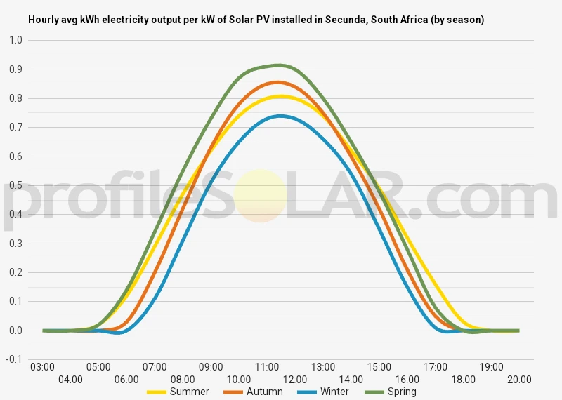 Graph of hourly avg kWh electricity output per kW of Solar PV installed in Secunda, South Africa (by season)