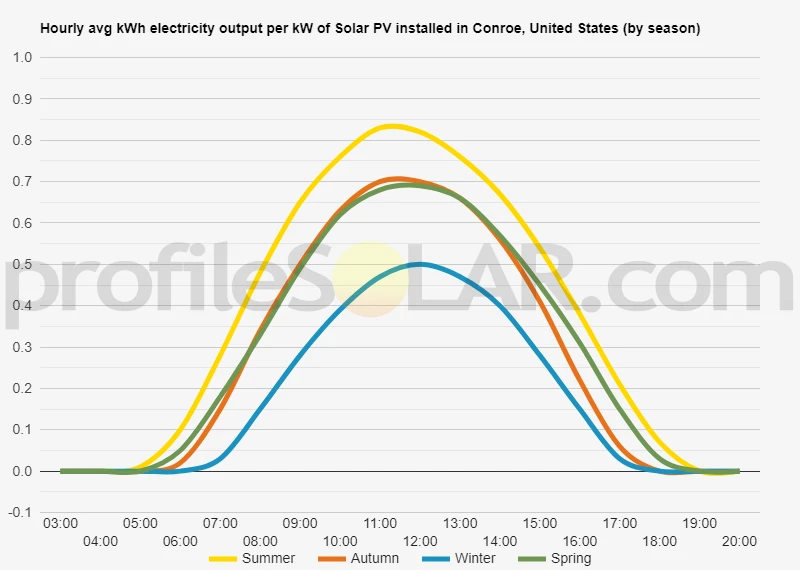 Graph of hourly avg kWh electricity output per kW of Solar PV installed in Conroe, United States (by season)
