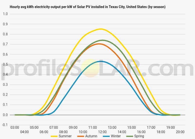 Graph of hourly avg kWh electricity output per kW of Solar PV installed in Texas City, United States (by season)