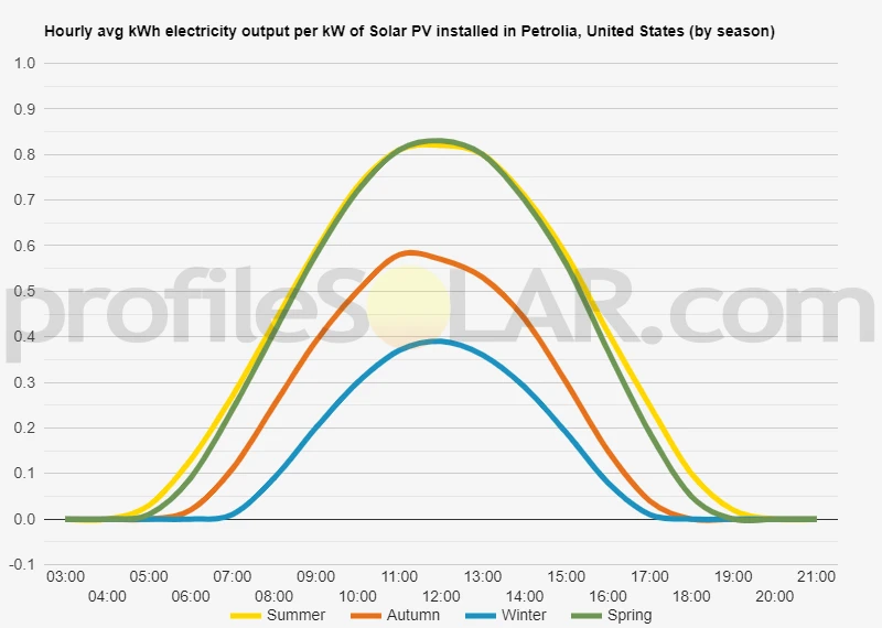 Graph of hourly avg kWh electricity output per kW of Solar PV installed in Petrolia, United States (by season)