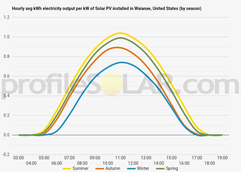 Graph of hourly avg kWh electricity output per kW of Solar PV installed in Waianae, United States (by season)