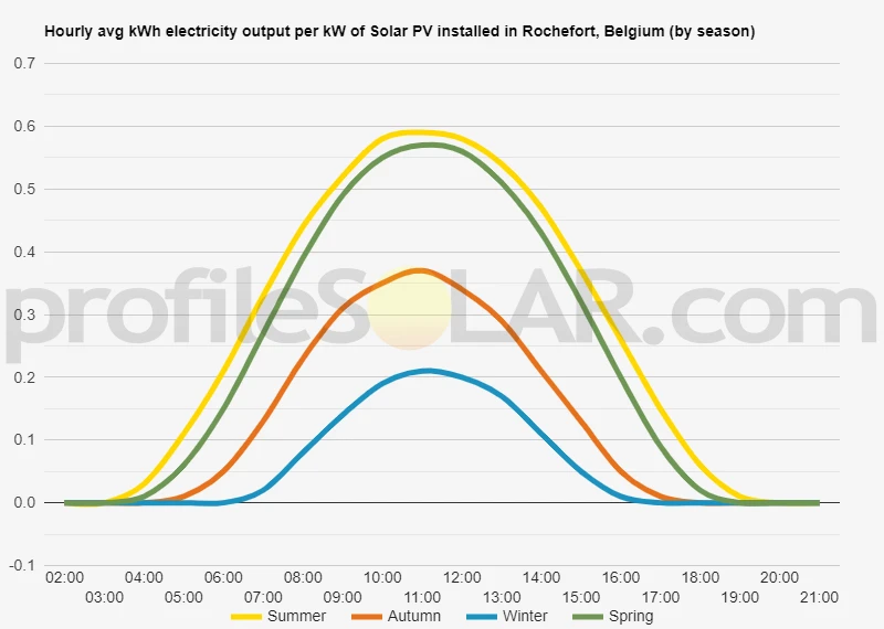 Graph of hourly avg kWh electricity output per kW of Solar PV installed in Rochefort, Belgium (by season)