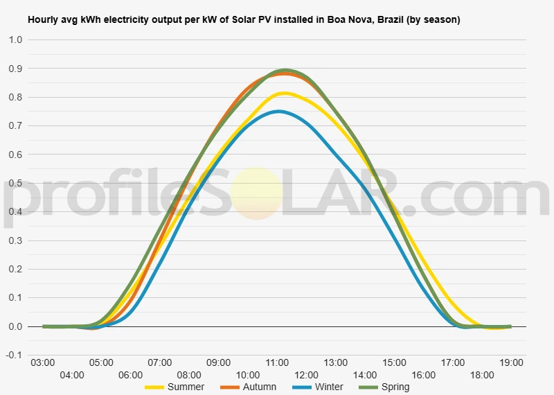 Graph of hourly avg kWh electricity output per kW of Solar PV installed in Boa Nova, Brazil (by season)