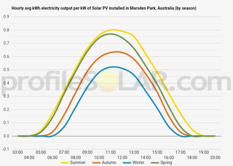 Graph of hourly avg kWh electricity output per kW of Solar PV installed in Marsden Park, Australia (by season)