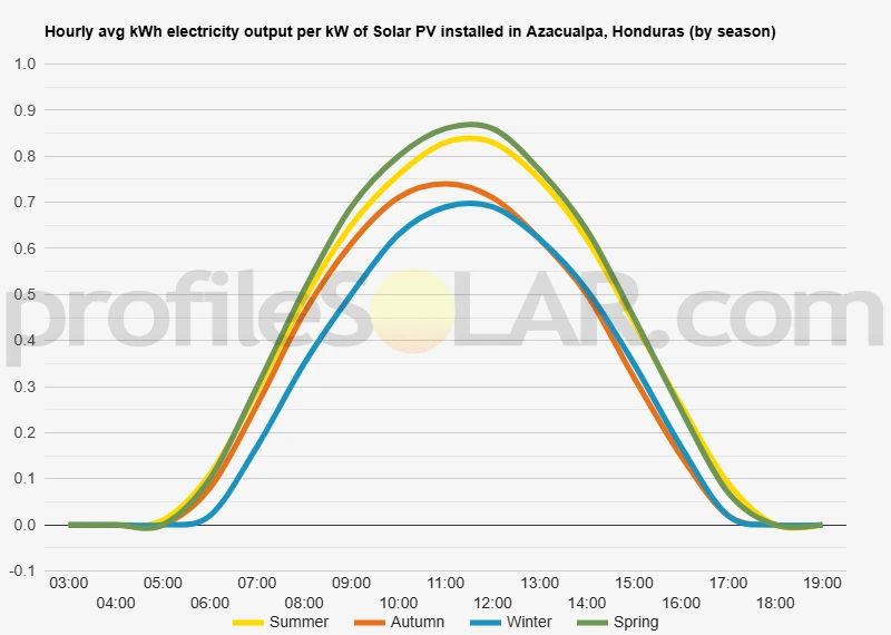 Graph of hourly avg kWh electricity output per kW of Solar PV installed in Azacualpa, Honduras (by season)