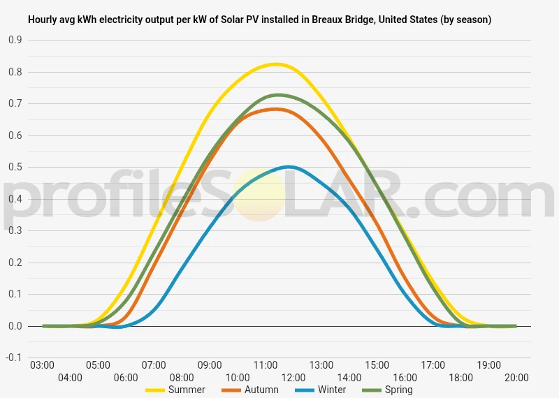 Graph of hourly avg kWh electricity output per kW of Solar PV installed in Breaux Bridge, United States (by season)