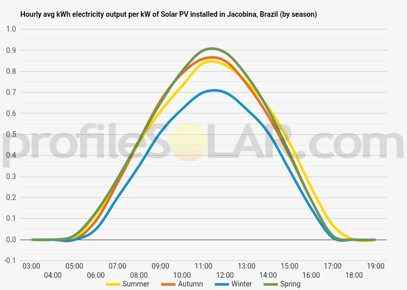Graph of hourly avg kWh electricity output per kW of Solar PV installed in Jacobina, Brazil (by season)