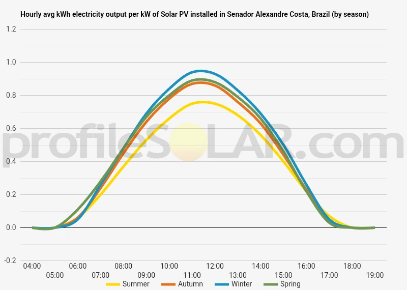 Graph of hourly avg kWh electricity output per kW of Solar PV installed in Senador Alexandre Costa, Brazil (by season)