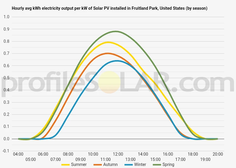 Graph of hourly avg kWh electricity output per kW of Solar PV installed in Fruitland Park, United States (by season)
