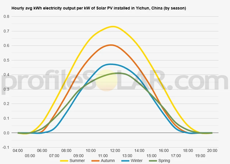 Graph of hourly avg kWh electricity output per kW of Solar PV installed in Yichun, China (by season)