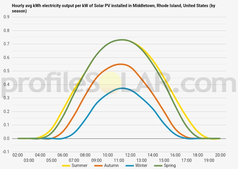 Graph of hourly avg kWh electricity output per kW of Solar PV installed in Middletown, Rhode Island, United States (by season)