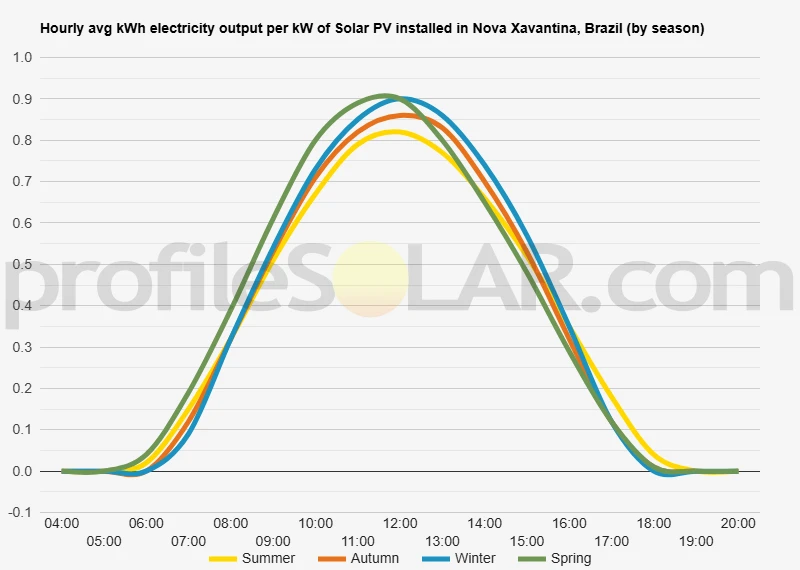 Graph of hourly avg kWh electricity output per kW of Solar PV installed in Nova Xavantina, Brazil (by season)