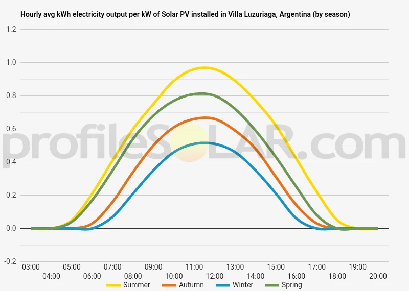 Graph of hourly avg kWh electricity output per kW of Solar PV installed in Villa Luzuriaga, Argentina (by season)