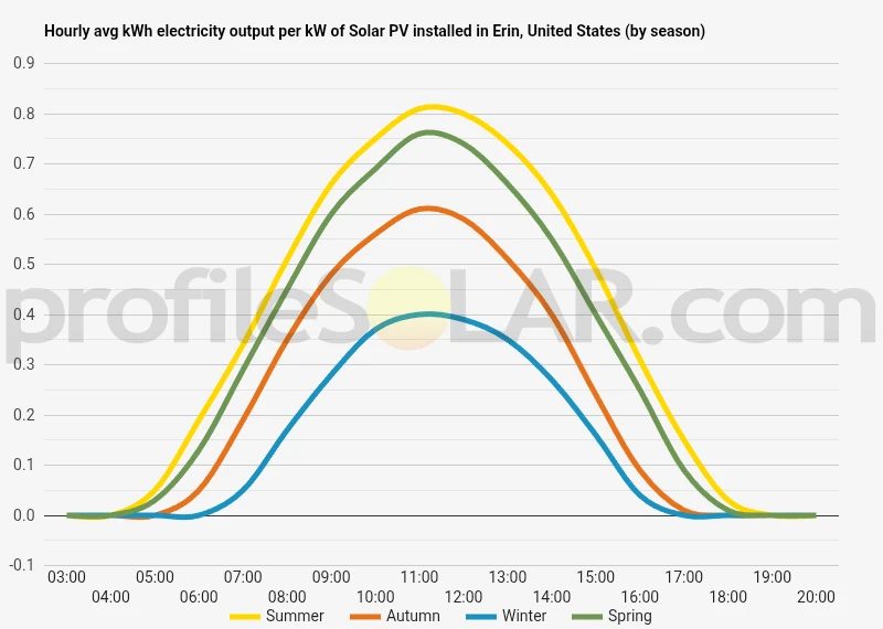 Graph of hourly avg kWh electricity output per kW of Solar PV installed in Erin, United States (by season)