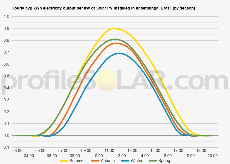 Graph of hourly avg kWh electricity output per kW of Solar PV installed in Itapetininga, Brazil (by season)
