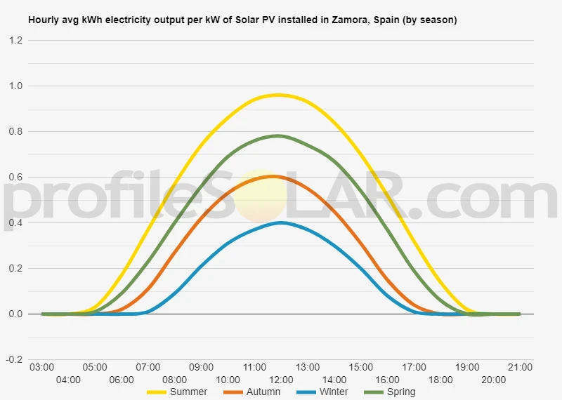 Graph of hourly avg kWh electricity output per kW of Solar PV installed in Zamora, Spain (by season)