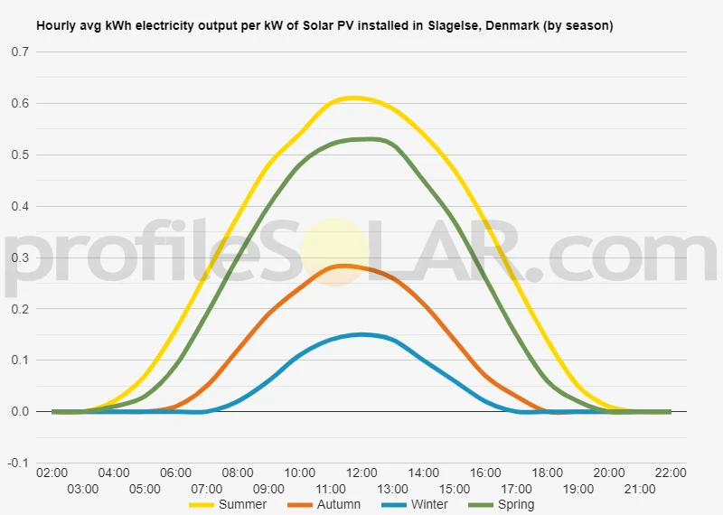 Graph of hourly avg kWh electricity output per kW of Solar PV installed in Slagelse, Denmark (by season)