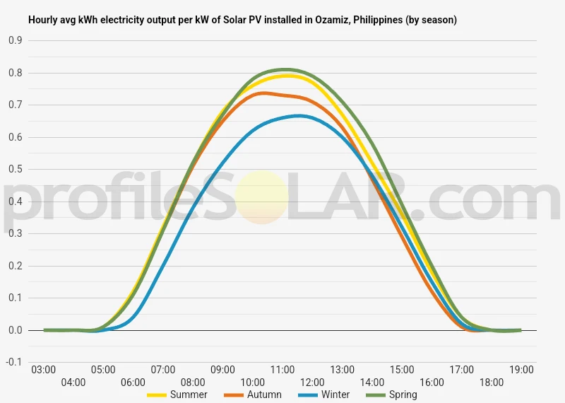 Graph of hourly avg kWh electricity output per kW of Solar PV installed in Ozamiz, Philippines (by season)
