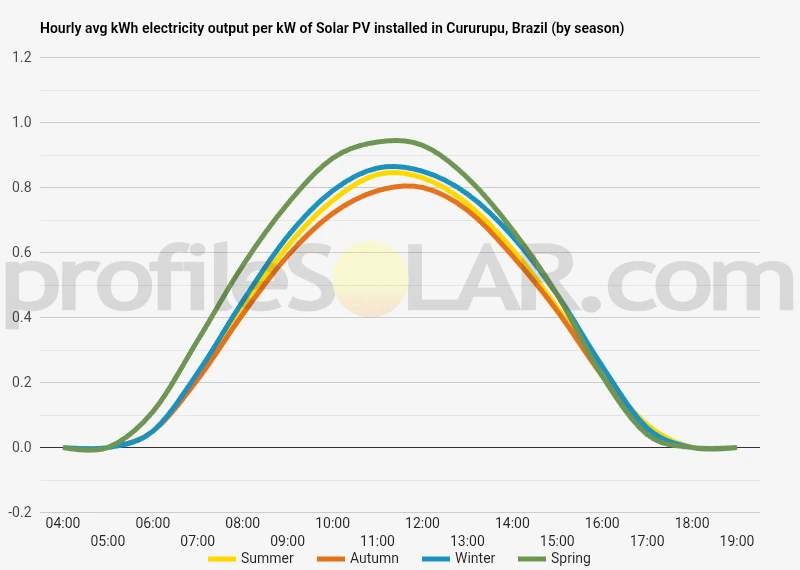 Graph of hourly avg kWh electricity output per kW of Solar PV installed in Cururupu, Brazil (by season)