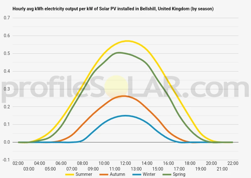 Graph of hourly avg kWh electricity output per kW of Solar PV installed in Bellshill, United Kingdom (by season)