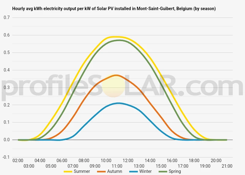 Graph of hourly avg kWh electricity output per kW of Solar PV installed in Mont-Saint-Guibert, Belgium (by season)