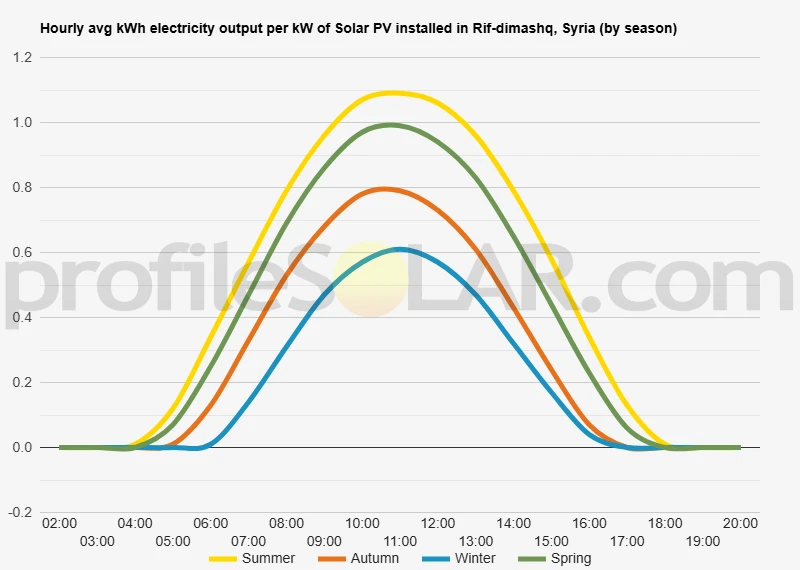 Graph of hourly avg kWh electricity output per kW of Solar PV installed in Rif-dimashq, Syria (by season)