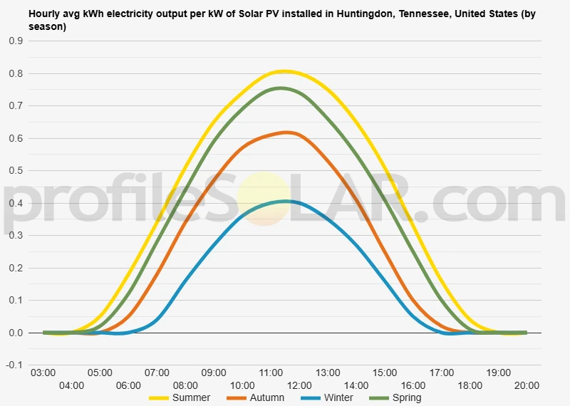 Graph of hourly avg kWh electricity output per kW of Solar PV installed in Huntingdon, Tennessee, United States (by season)
