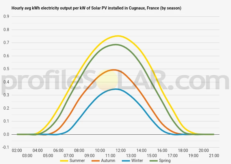 Graph of hourly avg kWh electricity output per kW of Solar PV installed in Cugnaux, France (by season)
