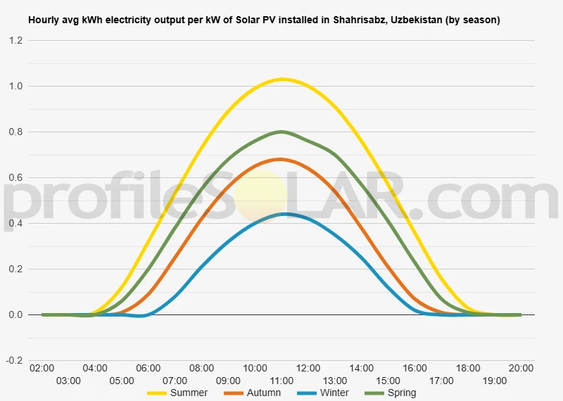 Graph of hourly avg kWh electricity output per kW of Solar PV installed in Shahrisabz, Uzbekistan (by season)