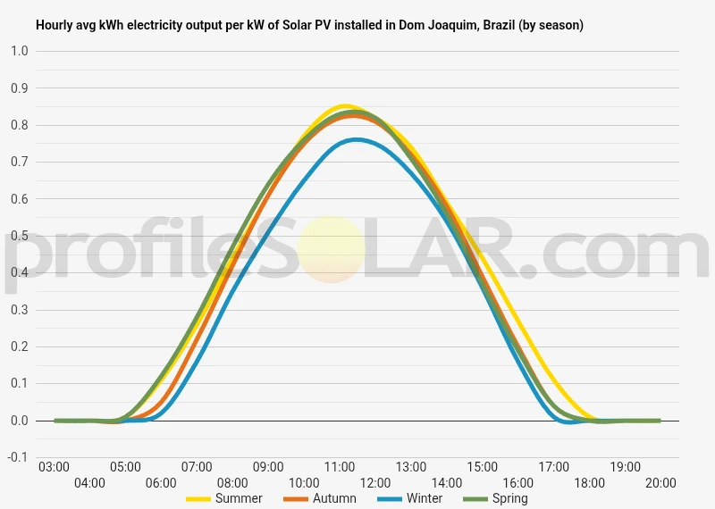 Graph of hourly avg kWh electricity output per kW of Solar PV installed in Dom Joaquim, Brazil (by season)