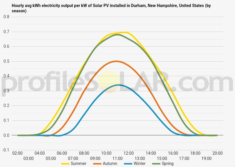Graph of hourly avg kWh electricity output per kW of Solar PV installed in Durham, New Hampshire, United States (by season)