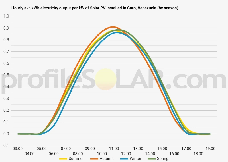 Graph of hourly avg kWh electricity output per kW of Solar PV installed in Coro, Venezuela (by season)