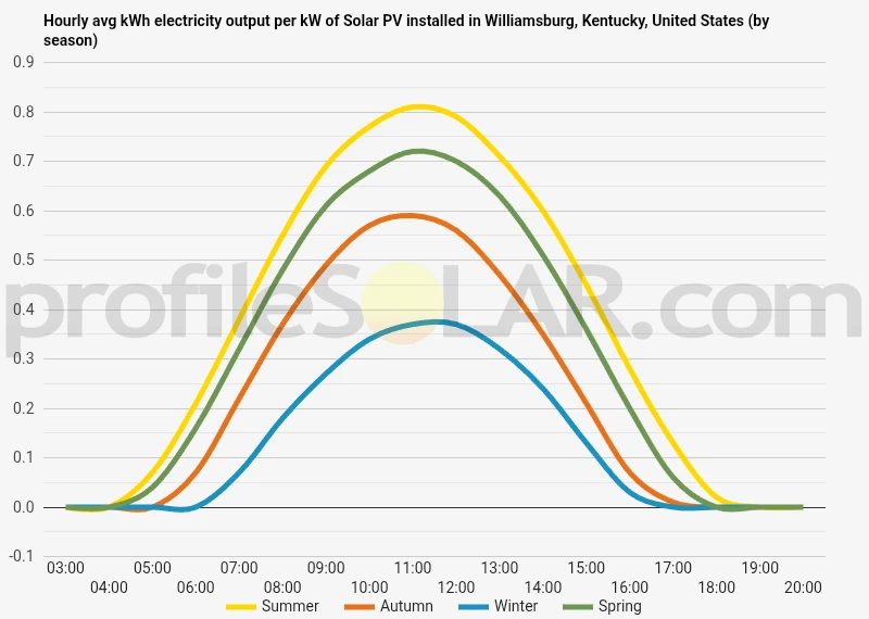 Graph of hourly avg kWh electricity output per kW of Solar PV installed in Williamsburg, Kentucky, United States (by season)