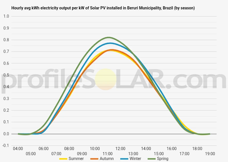 Graph of hourly avg kWh electricity output per kW of Solar PV installed in Beruri Municipality, Brazil (by season)