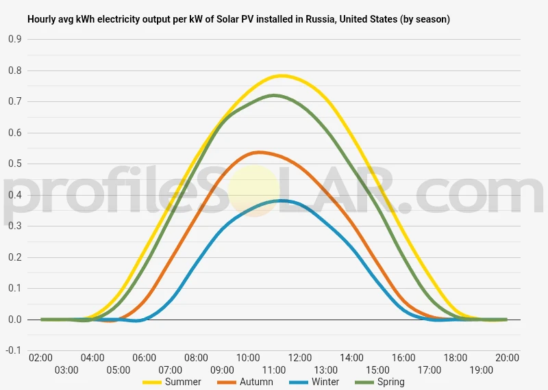 Graph of hourly avg kWh electricity output per kW of Solar PV installed in Russia, United States (by season)