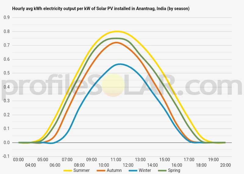 Graph of hourly avg kWh electricity output per kW of Solar PV installed in Anantnag, India (by season)