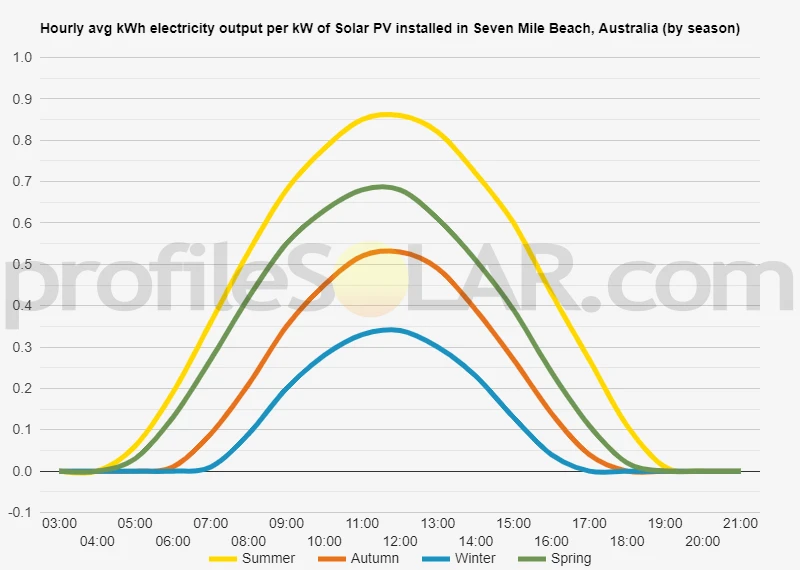 Graph of hourly avg kWh electricity output per kW of Solar PV installed in Seven Mile Beach, Australia (by season)