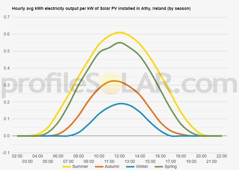 Graph of hourly avg kWh electricity output per kW of Solar PV installed in Athy, Ireland (by season)