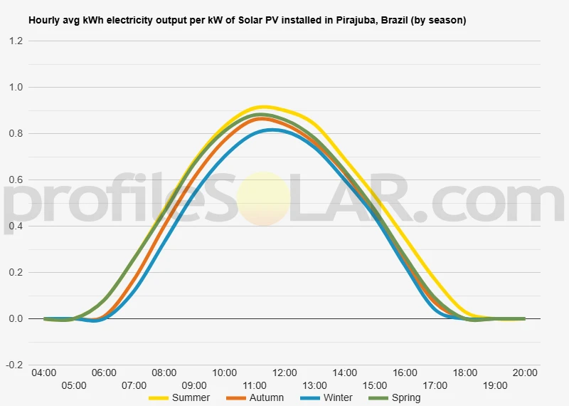 Graph of hourly avg kWh electricity output per kW of Solar PV installed in Pirajuba, Brazil (by season)