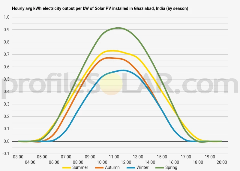 Graph of hourly avg kWh electricity output per kW of Solar PV installed in Ghaziabad, India (by season)